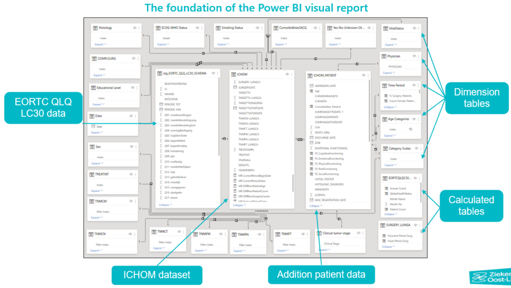 Power BI report: Snowflake data model