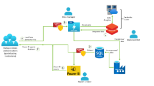 Data flow diagram