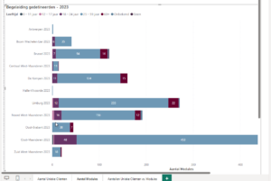Visuals for comparing clients across Flanders