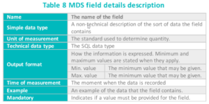 Data dictionary template for defining CoDaP dataset variables